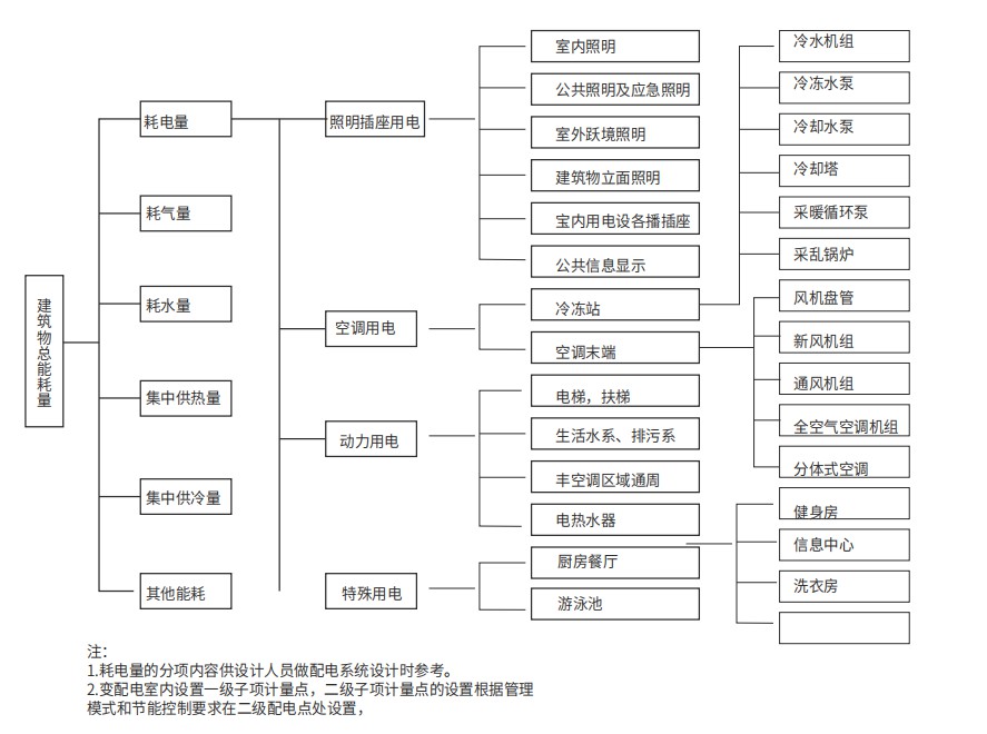 公共建筑分類分項(xiàng)計(jì)量框圖